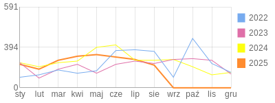 Wykres roczny blog rowerowy anna.bikestats.pl